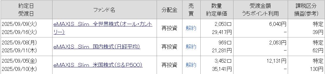 特定口座で投資信託を売却した取引履歴と課税後の利益明細
